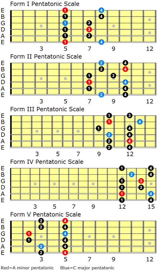 Level 178 The Major Pentatonic Scale Levels For Guitar