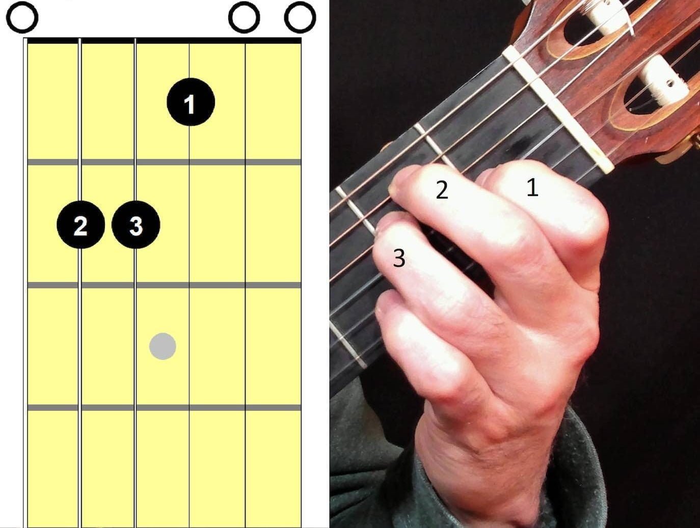 E-Major Guitar Chord | E-Major Guitar Chord Finger Position